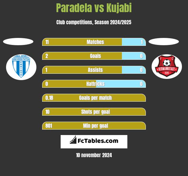 Paradela vs Kujabi h2h player stats