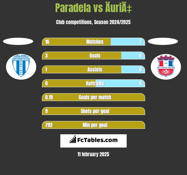 Paradela vs ÄuriÄ‡ h2h player stats