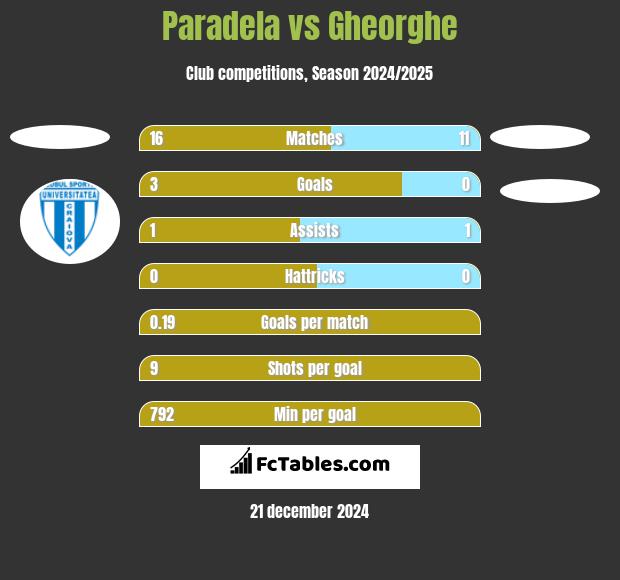 Paradela vs Gheorghe h2h player stats