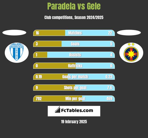 Paradela vs Gele h2h player stats