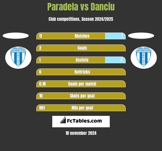 Paradela vs Danciu h2h player stats