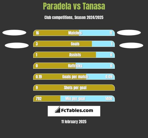 Paradela vs Tanasa h2h player stats