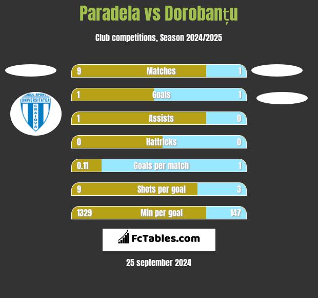 Paradela vs Dorobanțu h2h player stats