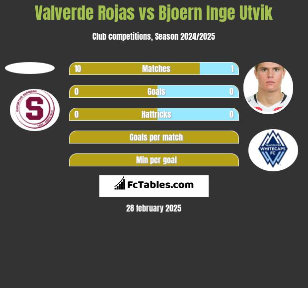 Valverde Rojas vs Bjoern Inge Utvik h2h player stats