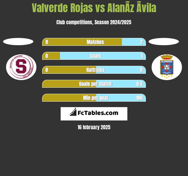 Valverde Rojas vs AlanÃ­z Ãvila h2h player stats