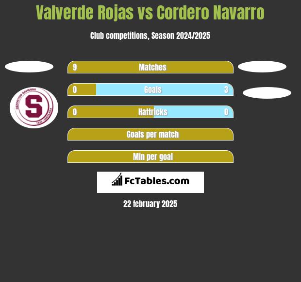 Valverde Rojas vs Cordero Navarro h2h player stats