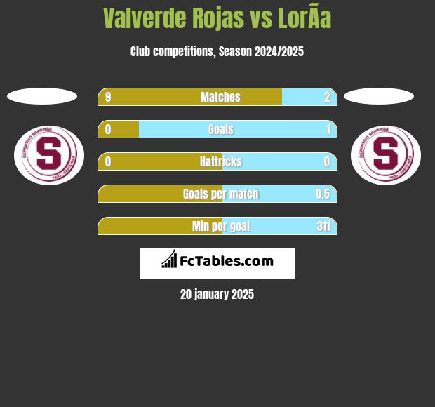 Valverde Rojas vs LorÃ­a h2h player stats