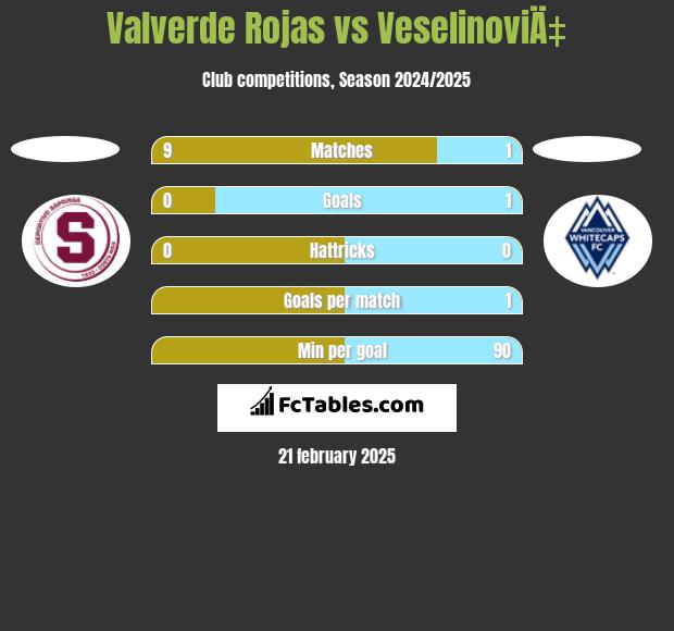 Valverde Rojas vs VeselinoviÄ‡ h2h player stats