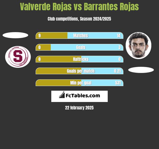 Valverde Rojas vs Barrantes Rojas h2h player stats