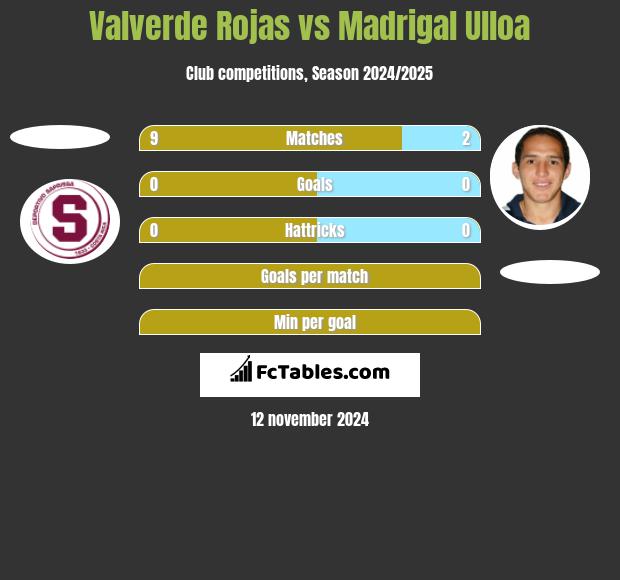 Valverde Rojas vs Madrigal Ulloa h2h player stats