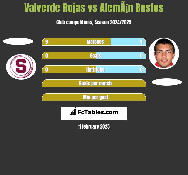 Valverde Rojas vs AlemÃ¡n Bustos h2h player stats