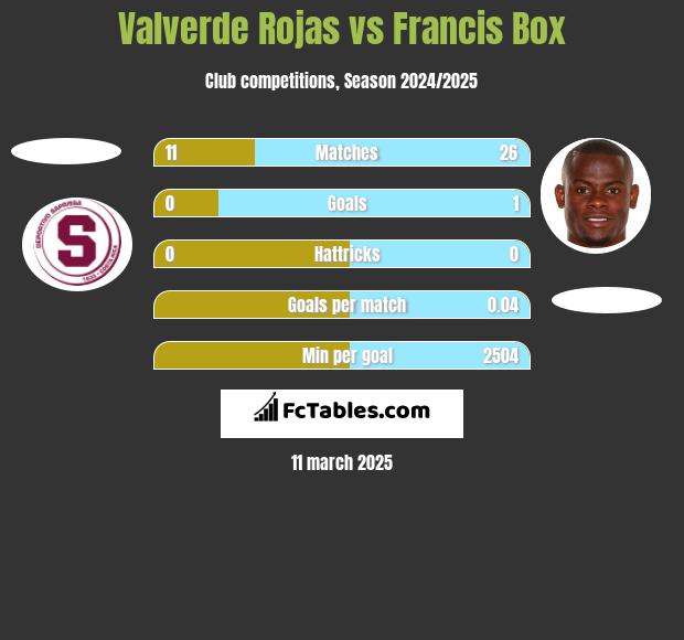 Valverde Rojas vs Francis Box h2h player stats