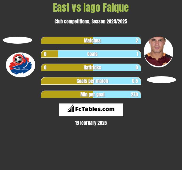 East vs Iago Falque h2h player stats