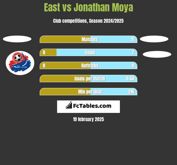 East vs Jonathan Moya h2h player stats