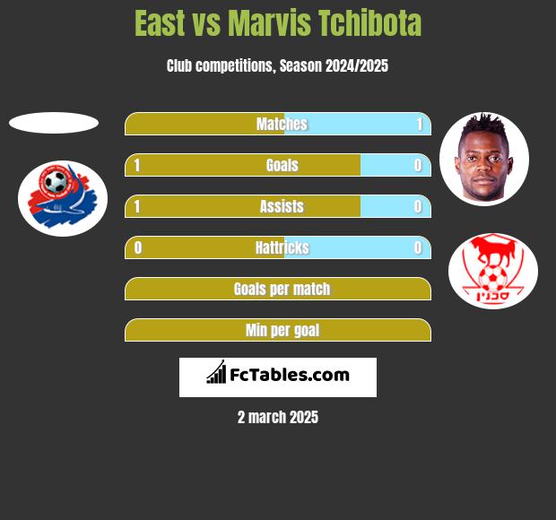 East vs Marvis Tchibota h2h player stats