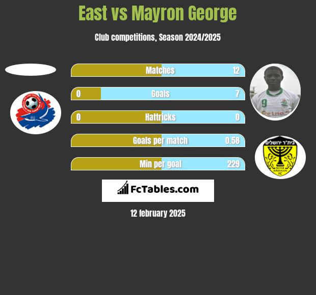 East vs Mayron George h2h player stats