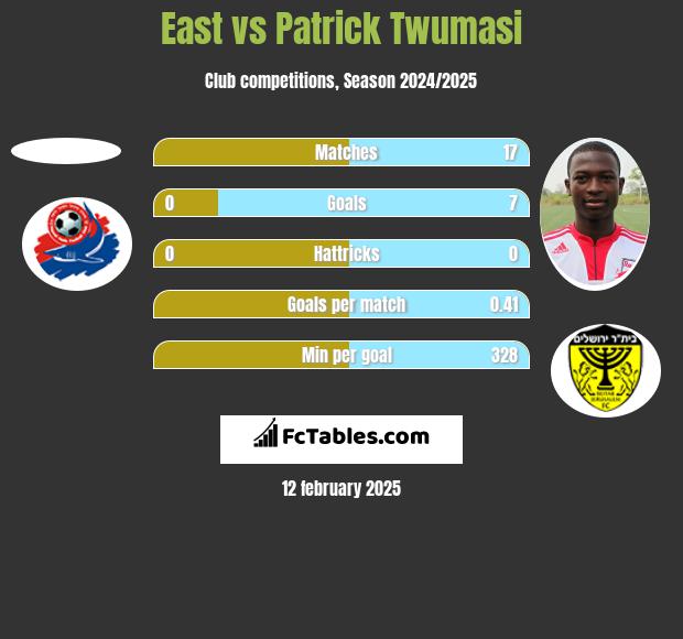 East vs Patrick Twumasi h2h player stats