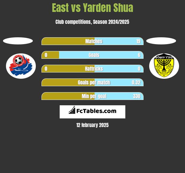 East vs Yarden Shua h2h player stats