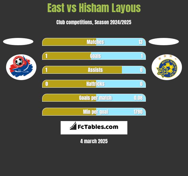 East vs Hisham Layous h2h player stats