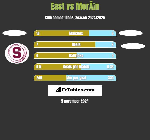 East vs MorÃ¡n h2h player stats