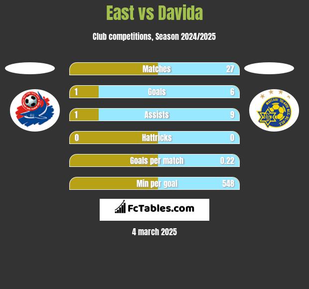 East vs Davida h2h player stats