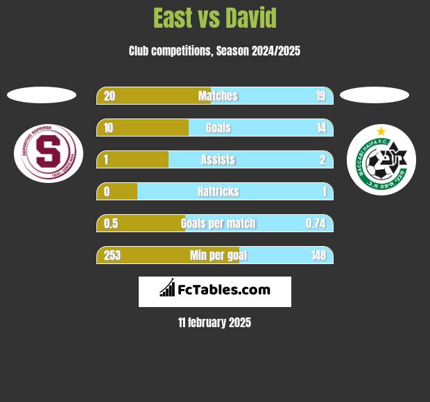 East vs David h2h player stats