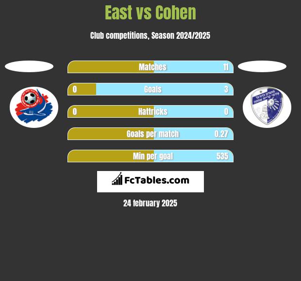 East vs Cohen h2h player stats