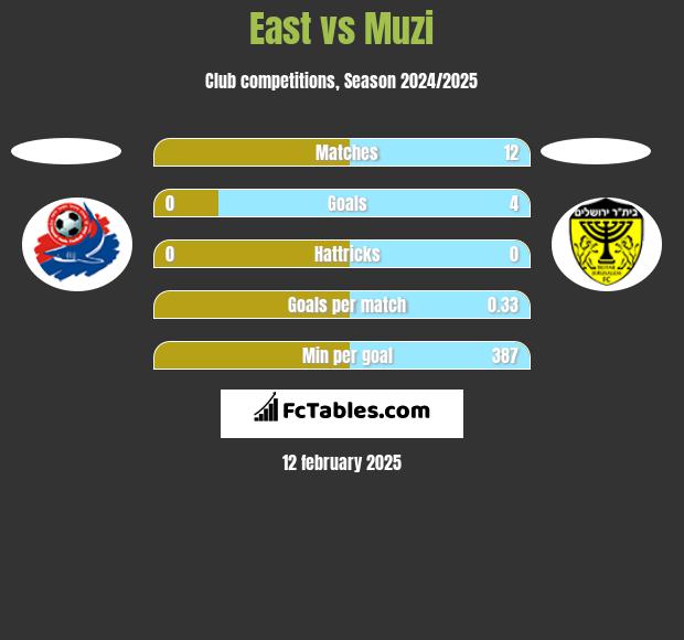 East vs Muzi h2h player stats