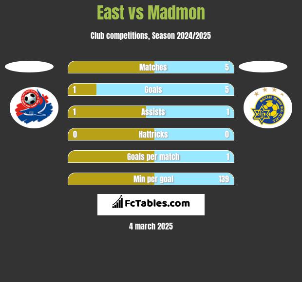 East vs Madmon h2h player stats