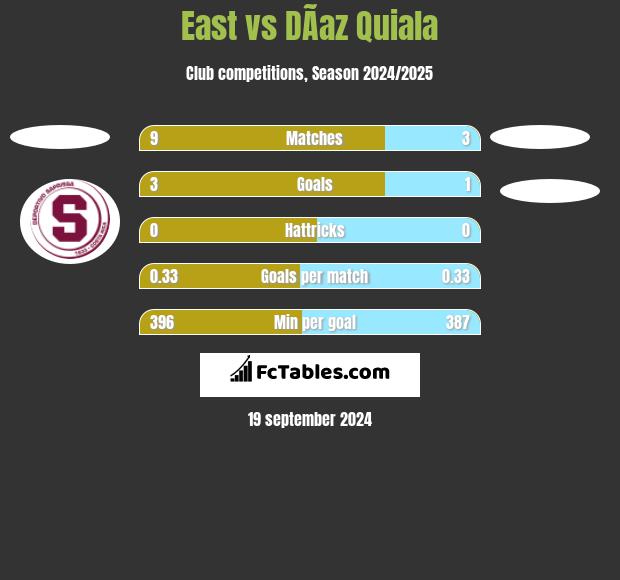 East vs DÃ­az Quiala h2h player stats