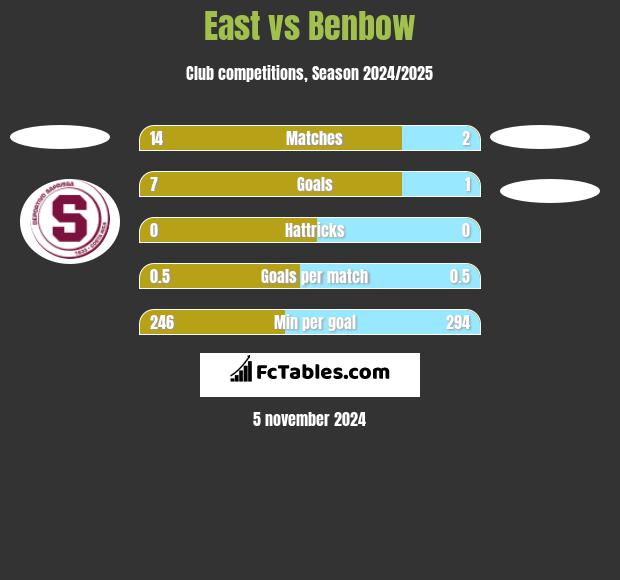 East vs Benbow h2h player stats