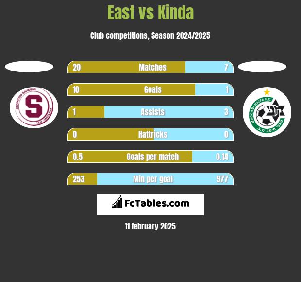 East vs Kinda h2h player stats