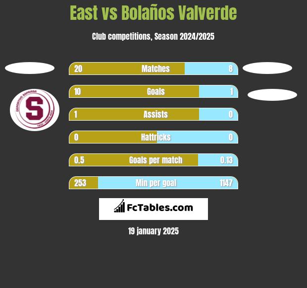 East vs Bolaños Valverde h2h player stats