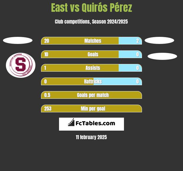 East vs Quirós Pérez h2h player stats