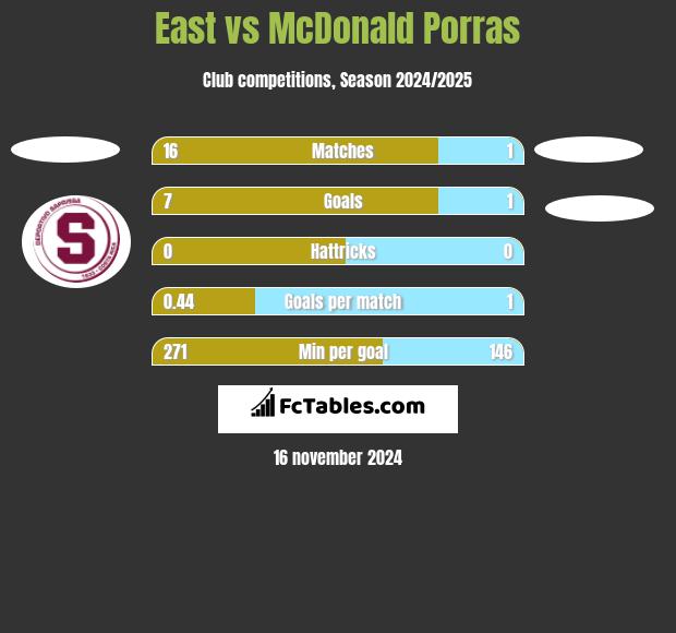 East vs McDonald Porras h2h player stats