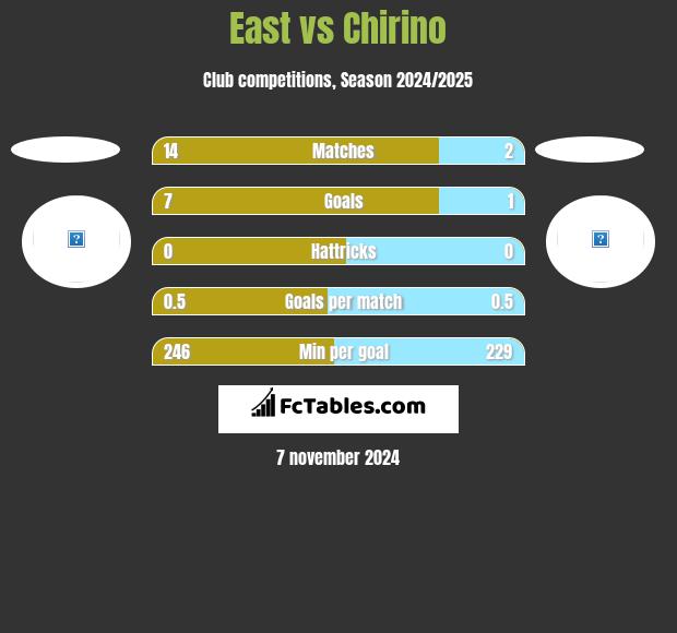 East vs Chirino h2h player stats