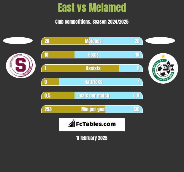 East vs Melamed h2h player stats