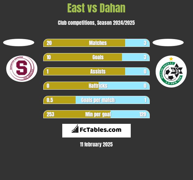 East vs Dahan h2h player stats