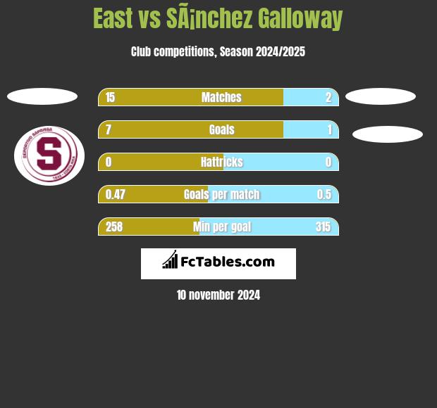 East vs SÃ¡nchez Galloway h2h player stats