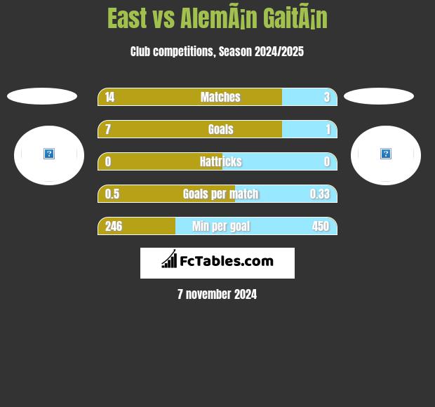 East vs AlemÃ¡n GaitÃ¡n h2h player stats