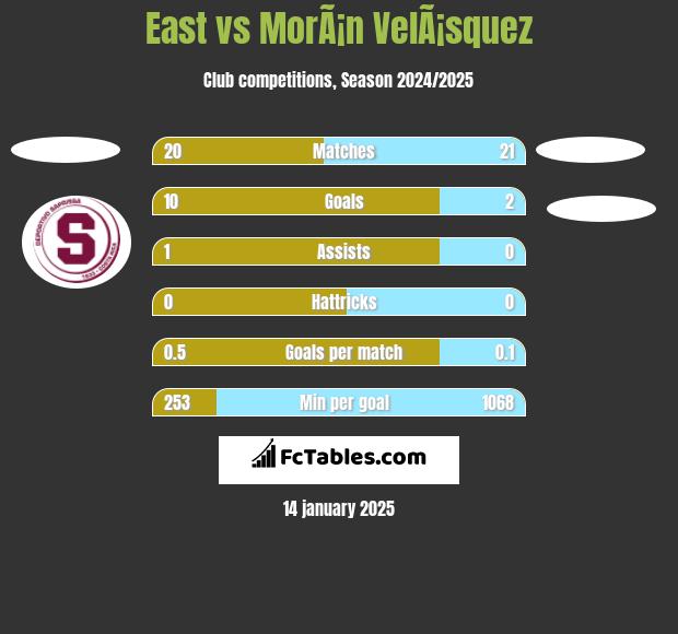 East vs MorÃ¡n VelÃ¡squez h2h player stats