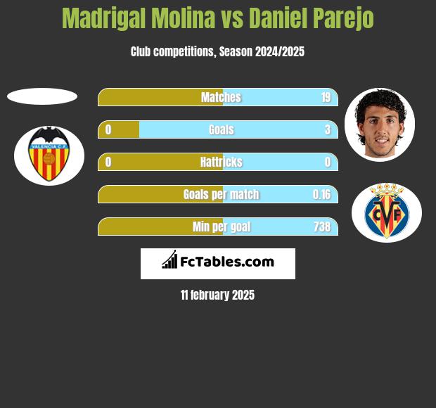 Madrigal Molina vs Daniel Parejo h2h player stats