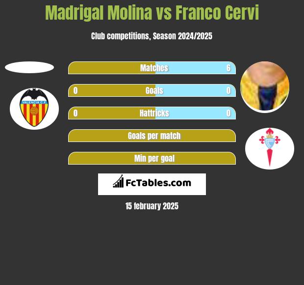 Madrigal Molina vs Franco Cervi h2h player stats