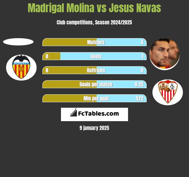 Madrigal Molina vs Jesus Navas h2h player stats