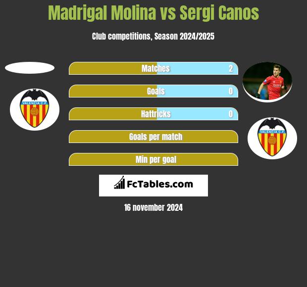 Madrigal Molina vs Sergi Canos h2h player stats