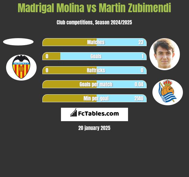 Madrigal Molina vs Martin Zubimendi h2h player stats