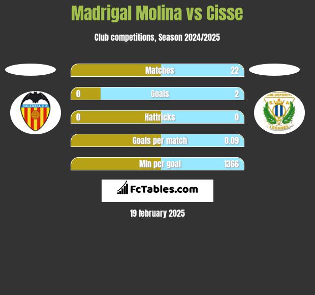 Madrigal Molina vs Cisse h2h player stats