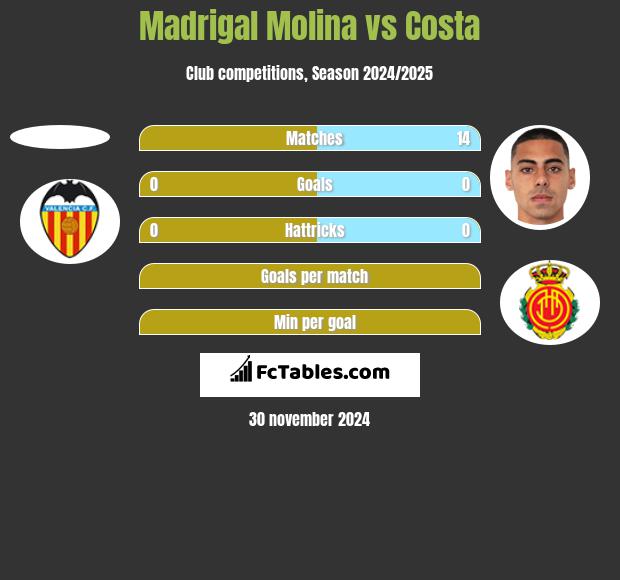 Madrigal Molina vs Costa h2h player stats