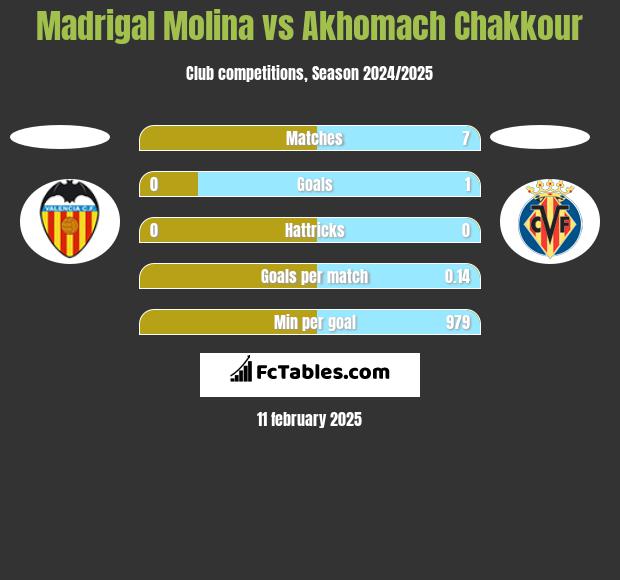 Madrigal Molina vs Akhomach Chakkour h2h player stats