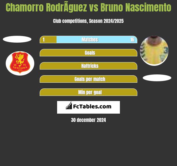 Chamorro RodrÃ­guez vs Bruno Nascimento h2h player stats